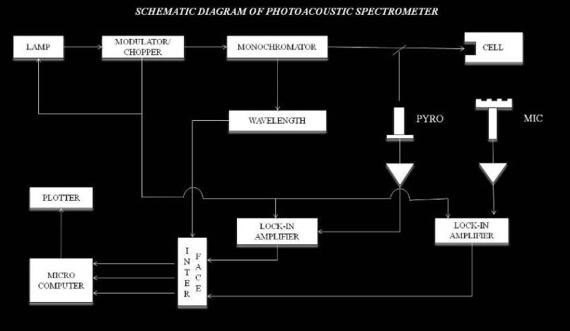 Schematic diagram of PhotoAcoustic Spectrometer